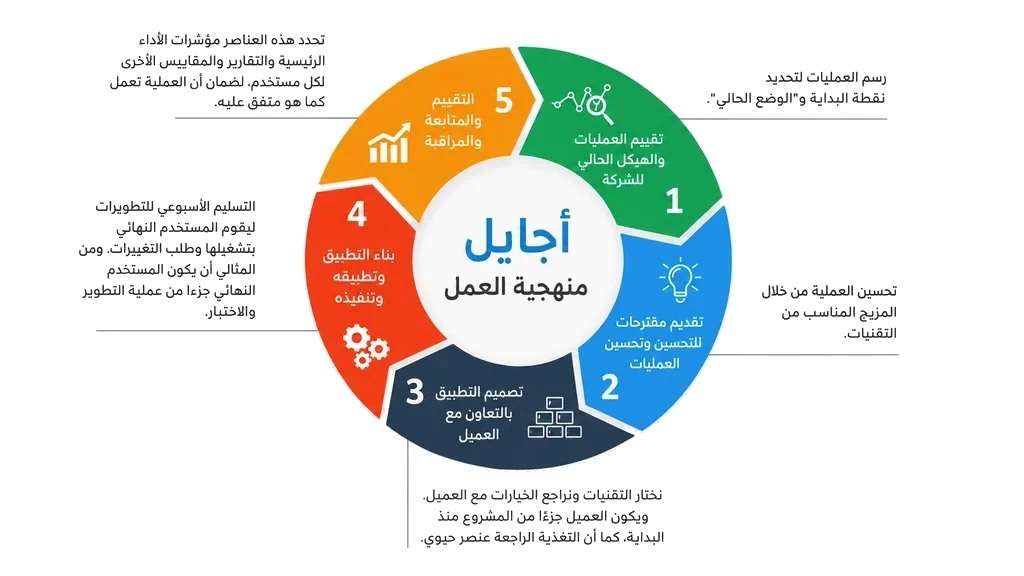 منهجية أجايل التي نعمل بها في كل مشروع