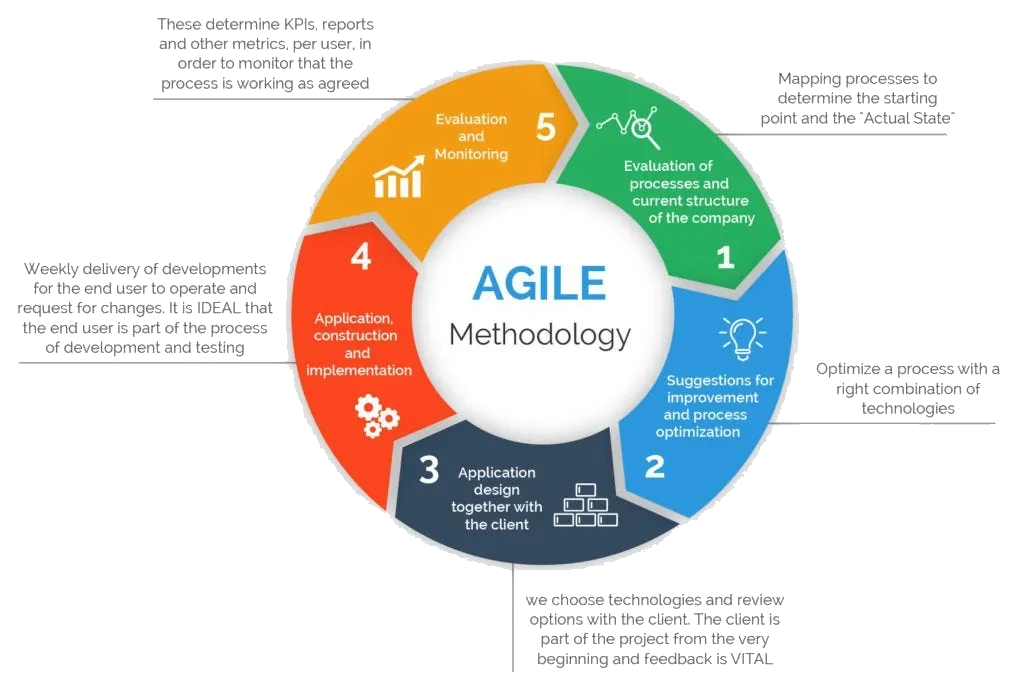 The Agile methodology we apply in every project